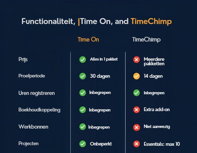 TimeOn urenregistratie vergelijking met Timechimp